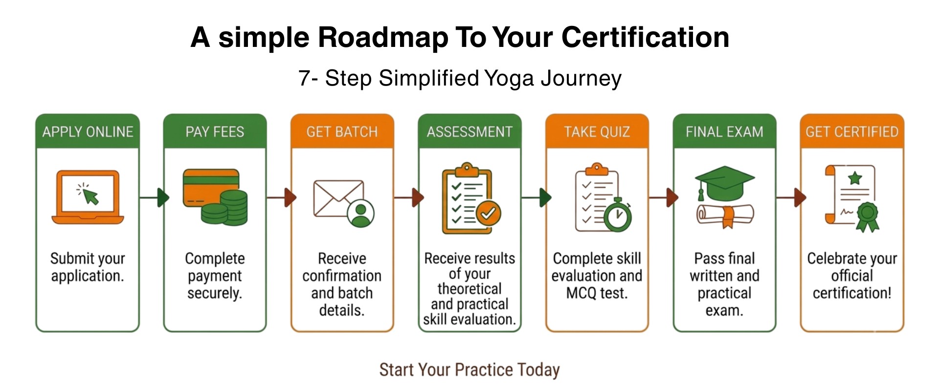 A simple roadmap to your yoga teacher certification: apply online, pay fees, get batch, assessment, take quiz, final exam, get certified